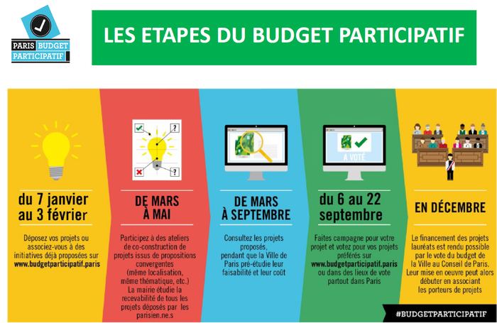 Paris - Budget participatif - 7 étapes 